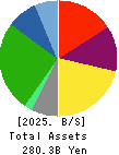 MITSUI-SOKO HOLDINGS Co.,Ltd. Balance Sheet 2025年3月期