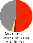 KOITO MANUFACTURING CO.,LTD. Profit and Loss Account 2025年3月期