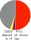 Marubeni Corporation Profit and Loss Account 2023年Mar期 Marubeni Corporation Profit and Loss Account 2023年3月期