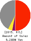 TOEI REEFER LINE LTD. Profit and Loss Account 2015年3月期
