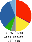 Alfresa Holdings Corporation Balance Sheet 2025年Mar期 Alfresa Holdings Corporation Balance Sheet 2025年3月期