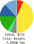 Asukanet Company,Limited Balance Sheet 2024年Apr期 Asukanet Company,Limited Balance Sheet 2024年4月期