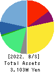 YRGLM Inc. Balance Sheet 2022年9月期