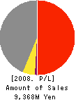 TOYO CLOTH CO.,LTD. Profit and Loss Account 2008年3月期