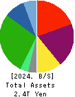 Kintetsu Group Holdings Co.,Ltd. Balance Sheet 2024年Mar期 Kintetsu Group Holdings Co.,Ltd. Balance Sheet 2024年3月期