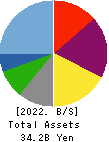 JP-HOLDINGS,INC. Balance Sheet 2022年Mar期 JP-HOLDINGS,INC. Balance Sheet 2022年3月期