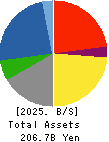 THE ZENITAKA CORPORATION Balance Sheet 2025年Mar期 THE ZENITAKA CORPORATION Balance Sheet 2025年3月期