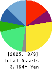 Convano Inc. Balance Sheet 2025年Mar期 Convano Inc. Balance Sheet 2025年3月期