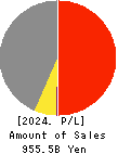 ITOHAM YONEKYU HOLDINGS INC. Profit and Loss Account 2024年Mar期 ITOHAM YONEKYU HOLDINGS INC. Profit and Loss Account 2024年3月期