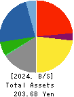 THE ZENITAKA CORPORATION Balance Sheet 2024年Mar期 THE ZENITAKA CORPORATION Balance Sheet 2024年3月期