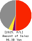 NIPPON SHARYO, LTD. Profit and Loss Account 2025年3月期