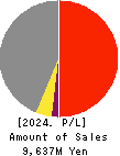 Care Service Co.,Ltd. Profit and Loss Account 2024年Mar期 Care Service Co.,Ltd. Profit and Loss Account 2024年3月期