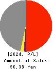ICHIKEN Co.,Ltd. Profit and Loss Account 2024年Mar期 ICHIKEN Co.,Ltd. Profit and Loss Account 2024年3月期