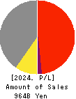 ALPS ALPINE CO., LTD. Profit and Loss Account 2024年Mar期 ALPS ALPINE CO., LTD. Profit and Loss Account 2024年3月期