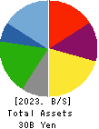 UCHIYAMA HOLDINGS Co.,Ltd. Balance Sheet 2023年Mar期 UCHIYAMA HOLDINGS Co.,Ltd. Balance Sheet 2023年3月期