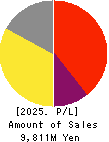 ExaWizards Inc. Profit and Loss Account 2025年Mar期 ExaWizards Inc. Profit and Loss Account 2025年3月期