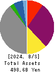 The Okinawa Electric Power Company,Inc. Balance Sheet 2024年Mar期 The Okinawa Electric Power Company,Inc. Balance Sheet 2024年3月期