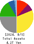 Nippon Yusen Kabushiki Kaisha Balance Sheet 2024年Mar期 Nippon Yusen Kabushiki Kaisha Balance Sheet 2024年3月期
