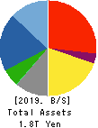 TAISEI CORPORATION Balance Sheet 2019年Mar期 TAISEI CORPORATION Balance Sheet 2019年3月期