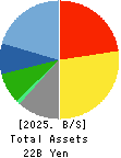RISO KYOIKU CO.,LTD. Balance Sheet 2025年Feb期 RISO KYOIKU CO.,LTD. Balance Sheet 2025年2月期