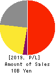MANDARAKE INC. Profit and Loss Account 2019年Sep期 MANDARAKE INC. Profit and Loss Account 2019年9月期