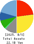 RISO KYOIKU CO.,LTD. Balance Sheet 2025年2月期