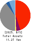 SBI Sumishin Net Bank,Ltd. Balance Sheet 2025年3月期