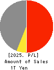 YAMAE GROUP HOLDINGS CO.,LTD. Profit and Loss Account 2025年Mar期 YAMAE GROUP HOLDINGS CO.,LTD. Profit and Loss Account 2025年3月期
