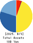 LAND Co., Ltd. Balance Sheet 2025年Feb期 LAND Co., Ltd. Balance Sheet 2025年2月期