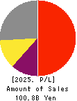 TOEI ANIMATION CO.,LTD. Profit and Loss Account 2025年Mar期 TOEI ANIMATION CO.,LTD. Profit and Loss Account 2025年3月期