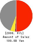 Commuture Corp. Profit and Loss Account 2008年3月期