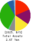 TOKYU CORPORATION Balance Sheet 2025年Mar期 TOKYU CORPORATION Balance Sheet 2025年3月期