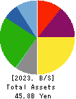 Toyo Logistics Co.,Ltd. Balance Sheet 2023年3月期
