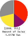 MOSS Institute Co.,Ltd. Profit and Loss Account 2006年7月期