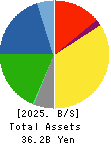 Harima-Kyowa Co.,LTD. Balance Sheet 2025年3月期