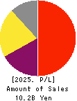 eGuarantee,Inc. Profit and Loss Account 2025年Mar期 eGuarantee,Inc. Profit and Loss Account 2025年3月期