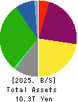 Central Japan Railway Company Balance Sheet 2025年Mar期 Central Japan Railway Company Balance Sheet 2025年3月期