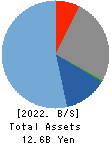 Imagineer Co.,Ltd. Balance Sheet 2022年Mar期 Imagineer Co.,Ltd. Balance Sheet 2022年3月期