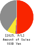 MITANI SANGYO CO.,LTD. Profit and Loss Account 2025年3月期