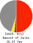 TOYOTA TSUSHO CORPORATION Profit and Loss Account 2025年Mar期 TOYOTA TSUSHO CORPORATION Profit and Loss Account 2025年3月期