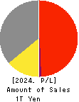 TEIJIN LIMITED Profit and Loss Account 2024年3月期