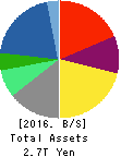 RICOH COMPANY,LTD. Balance Sheet 2016年Mar期 RICOH COMPANY,LTD. Balance Sheet 2016年3月期