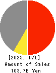 GMB CORPORATION Profit and Loss Account 2025年Mar期 GMB CORPORATION Profit and Loss Account 2025年3月期