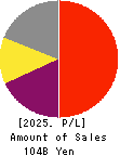 USS Co.,Ltd Profit and Loss Account 2025年Mar期 USS Co.,Ltd Profit and Loss Account 2025年3月期