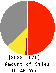 SUS Co.,Ltd. Profit and Loss Account 2022年9月期