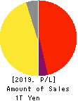 DENTSU GROUP INC. Profit and Loss Account 2019年Dec期 DENTSU GROUP INC. Profit and Loss Account 2019年12月期