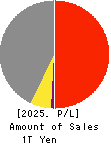 KANEMATSU CORPORATION Profit and Loss Account 2025年Mar期 KANEMATSU CORPORATION Profit and Loss Account 2025年3月期