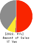 DIC Corporation Profit and Loss Account 2022年12月期