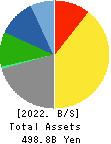TV Asahi Holdings Corporation Balance Sheet 2022年3月期