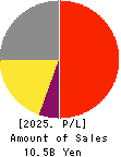 OPTiM CORPORATION Profit and Loss Account 2025年Mar期 OPTiM CORPORATION Profit and Loss Account 2025年3月期